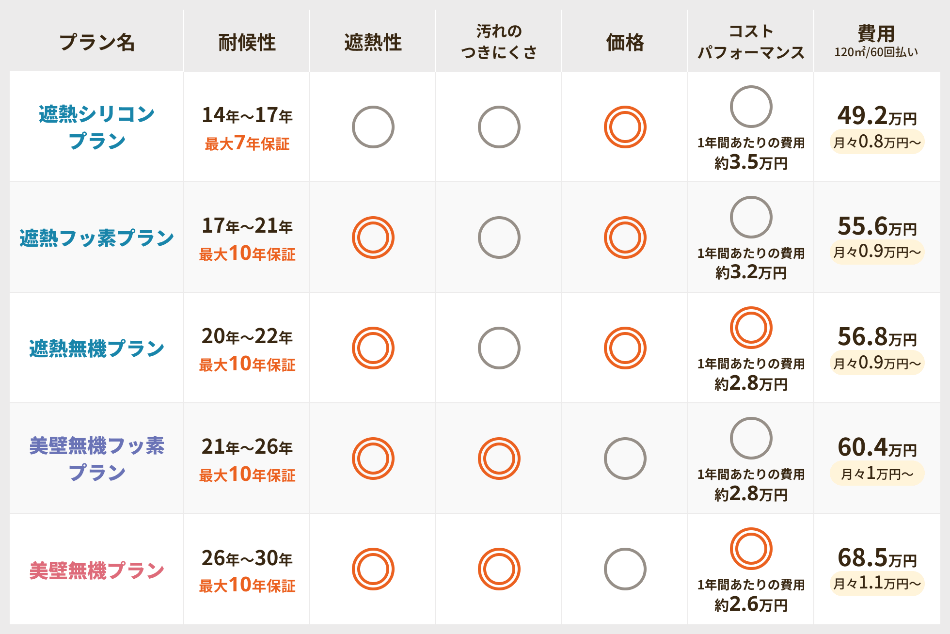 外壁塗装のプラン比較表