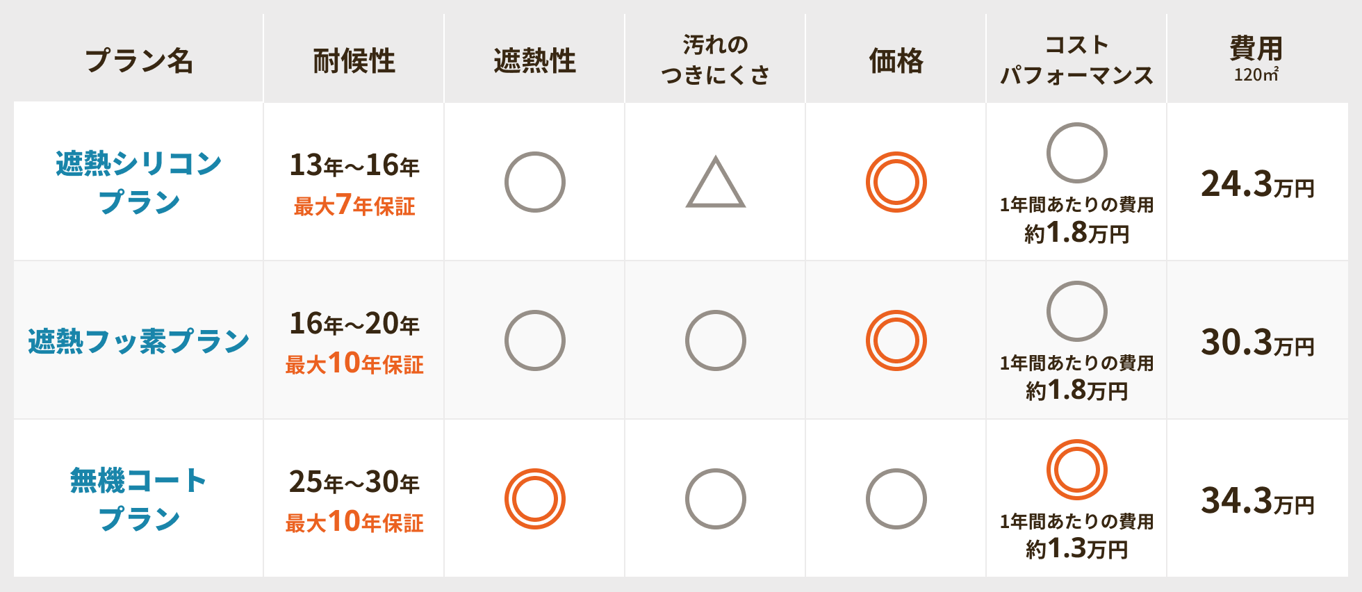 屋根塗装のプラン比較表