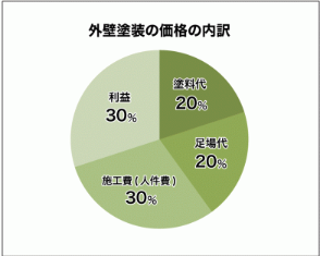 外壁塗装価格の内訳